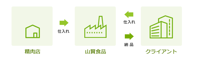 仕入れ、納品の流れ